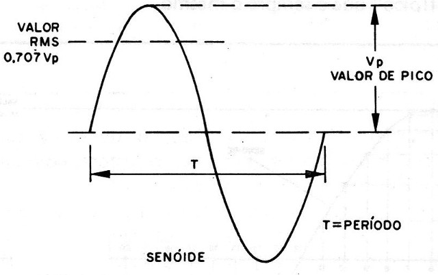 Figura 1 – Sinal senoidal
Figura 1 – Sinal senoidal