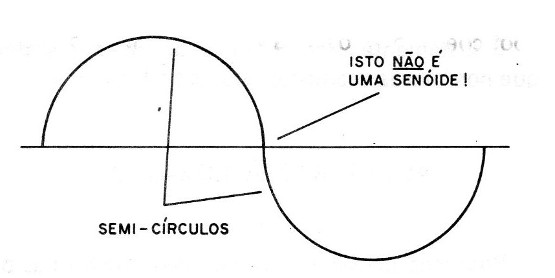 Figura 7 – Não é uma senóide
Figura 7 – Não é uma senóide