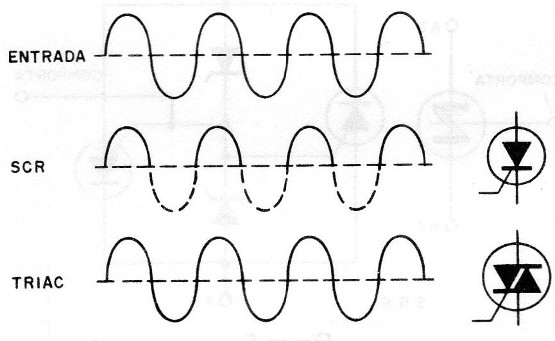 Figura 1 – Controle de meia onda e onda completa
Figura 1 – Controle de meia onda e onda completa