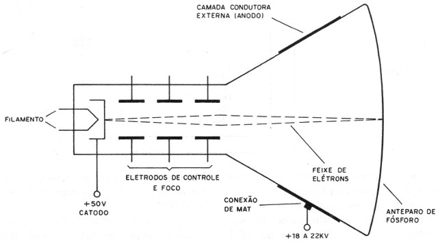    Figura 1 – Um cinescópio de TV (TRC)
