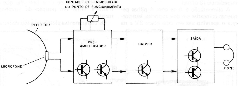 Figura 1 – Diagrama de blocos do aparelho
