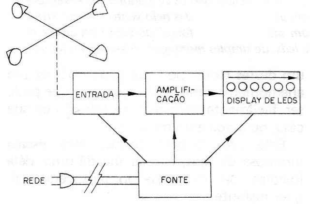 Figura 2 – Diagrama de blocos do aparelho
