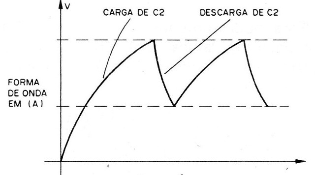 Figura 4 – Forma de onda do sinal do oscilador
Figura 4 – Forma de onda do sinal do oscilador