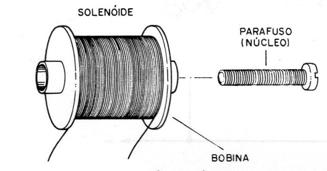 Figura 1 – O solenoide
Figura 1 – O solenoide