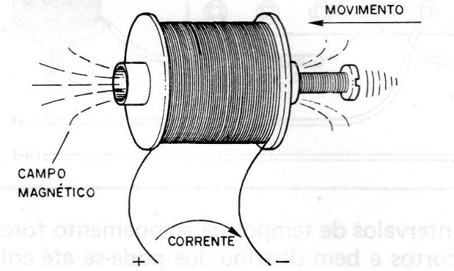 Figura 2 – A ação do solenoide
