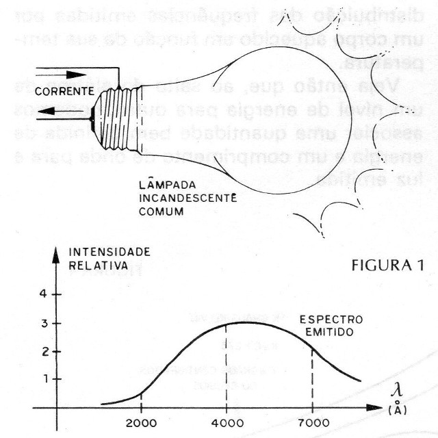 Figura 1 – Curva de emissão de uma lâmpada
Figura 1 – Curva de emissão de uma lâmpada