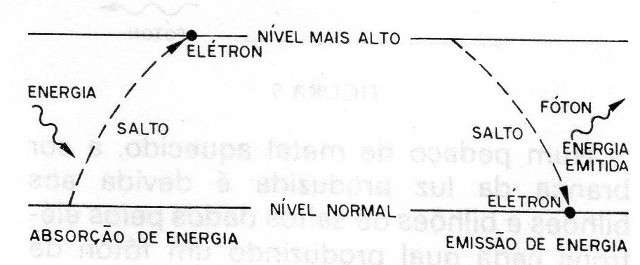 Figura 3 – Os saltos de energia
