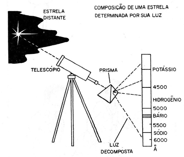 Figura 7 – Análise espectroscópica da luz de uma estrela
Figura 7 – Análise espectroscópica da luz de uma estrela