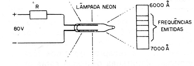 Figura 8 – Emissão de uma lâmpada neon
