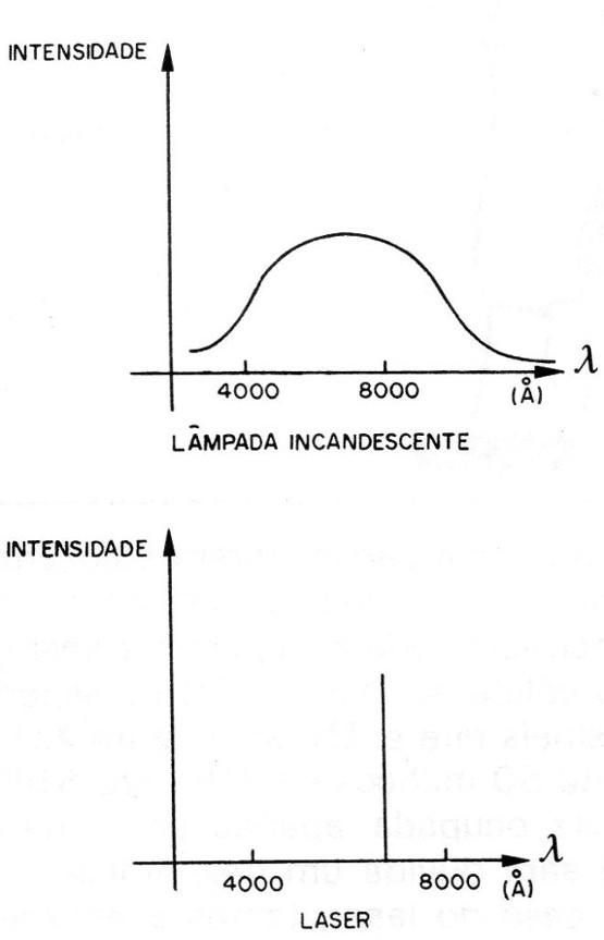Figura 9 – A faixa de emissão do laser
Figura 9 – A faixa de emissão do laser