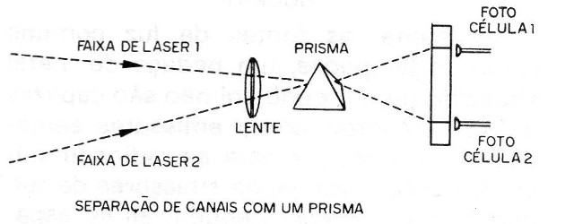Figura 11 – Usando um prisma para separar a luz de frequências diferentes
Figura 11 – Usando um prisma para separar a luz de frequências diferentes