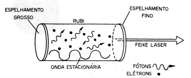 Figura 18 – Ondas estacionárias no rubi
Figura 18 – Ondas estacionárias no rubi