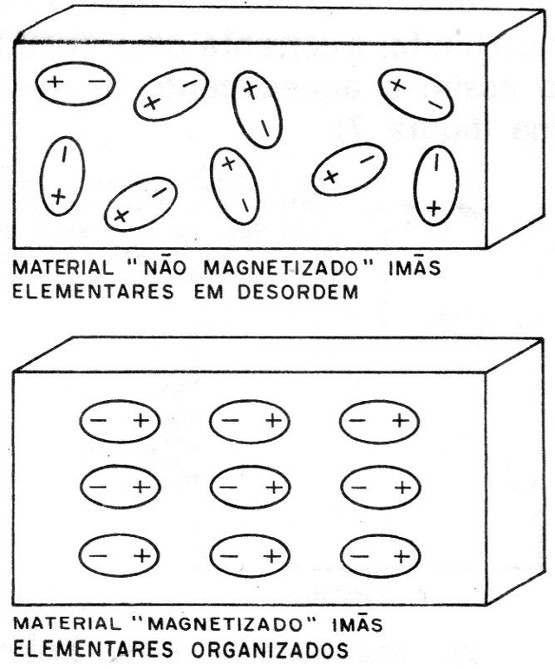 Figura 2 – Os imãs
Figura 2 – Os imãs