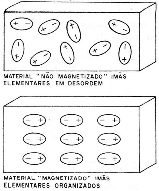 Figura 2 – Os imãs
