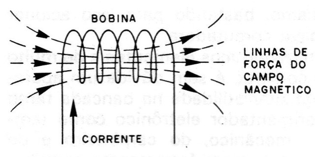 Figura 6 – Campo de uma bobina
Figura 6 – Campo de uma bobina