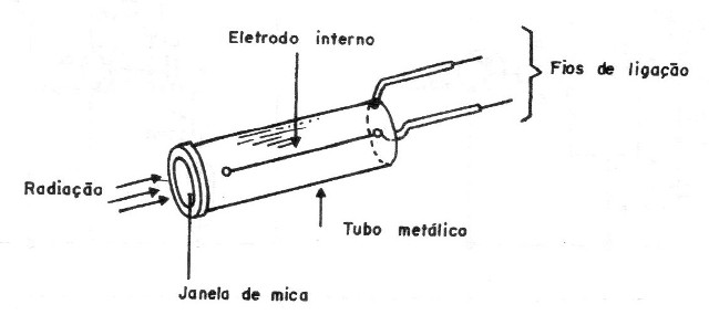 Figura 1 – A válvula Geiger- Müller
Figura 1 – A válvula Geiger- Müller