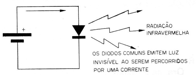 Figura 2 – Qualquer junção emite luz
Figura 2 – Qualquer junção emite luz