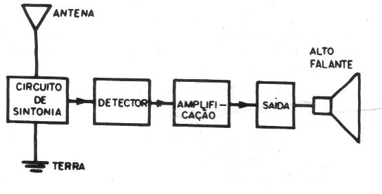 Rádio de 5 Transistores
