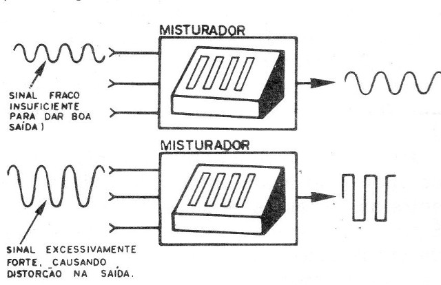 Figura 3 – Distorção por sobrecarga
