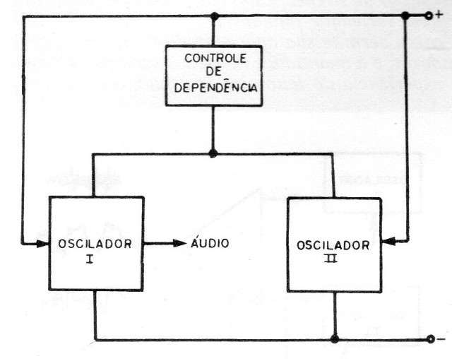 Figura 3 – Osciladores interligados
Figura 3 – Osciladores interligados
