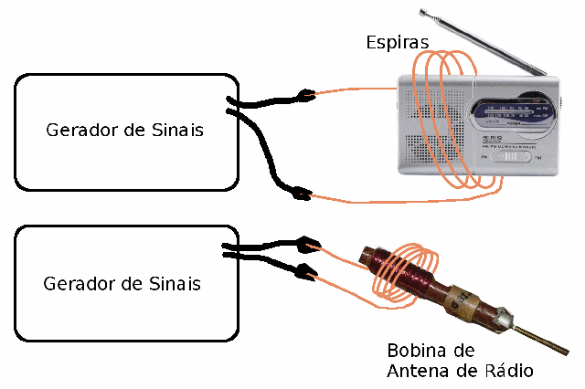 Figura 20 – Aplicando o sinal
