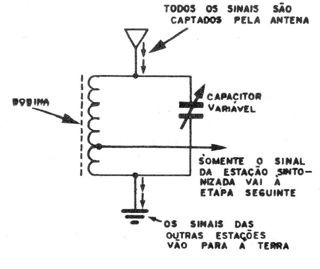 Figura 2 – Circuito de sintonia
Figura 2 – Circuito de sintonia