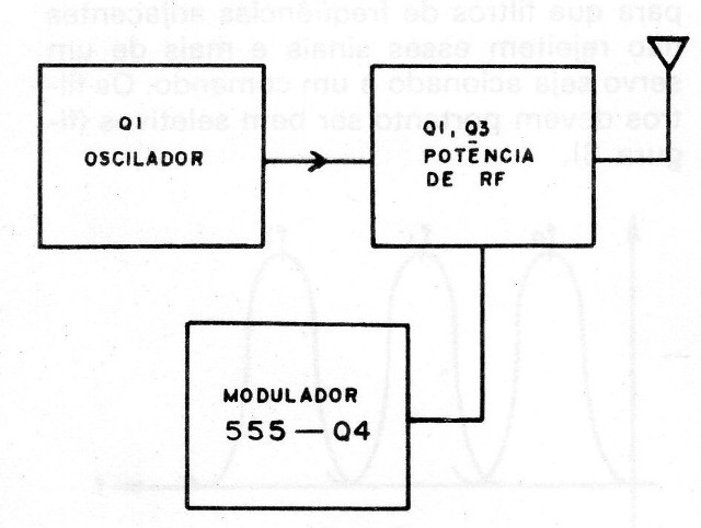 Figura 7 – Blocos do transmissor
Figura 7 – Blocos do transmissor