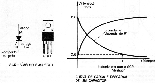 Figura 1 – Curva de carga e descarga de um capacitor
