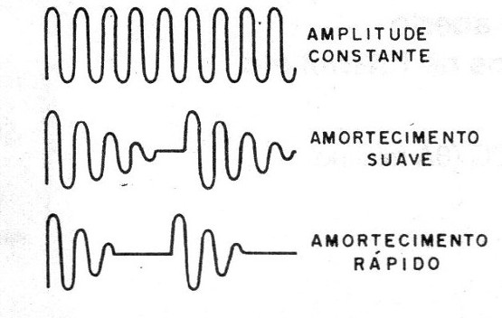 Figura 2 – Oscilações amortecidas
Figura 2 – Oscilações amortecidas