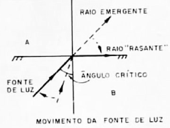 Fibras Ópticas
Fibras Ópticas