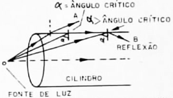 Fibras Ópticas
Fibras Ópticas