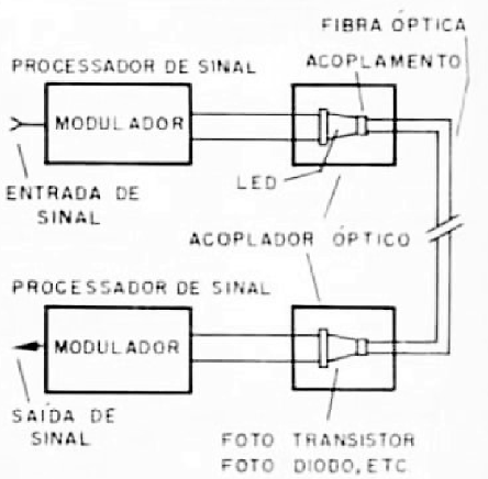 Fibras Ópticas
Fibras Ópticas