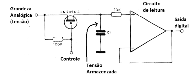 Amostragem e Retenção
Amostragem e Retenção