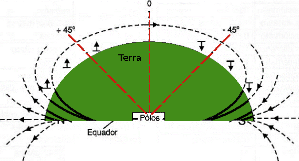 Componente vertical do campo da Terra.
