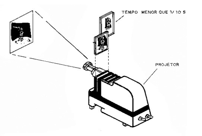 Figura 6 – Não vemos a mudança, apenas o movimento
Figura 6 – Não vemos a mudança, apenas o movimento