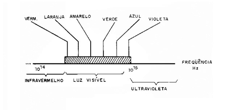 Figura 8 – O espectro visível
