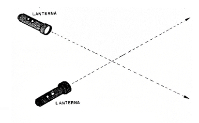 Figura 9 – Dois feixes de luz podem ser cruzar sem interferência
Figura 9 – Dois feixes de luz podem ser cruzar sem interferência