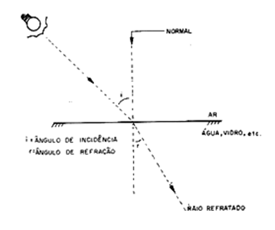 Figura 12 - Refração
Figura 12 - Refração