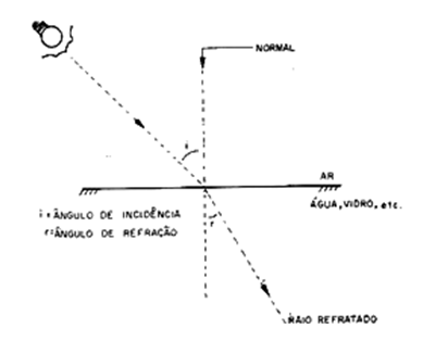 Figura 12 - Refração
