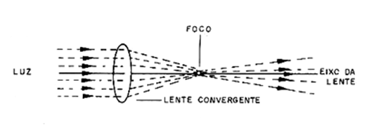 Figura 14 – Lente convergente biconvexa
Figura 14 – Lente convergente biconvexa