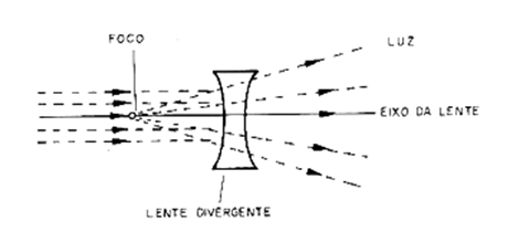 Figura 15 – Lente convergente bicôncava
Figura 15 – Lente convergente bicôncava