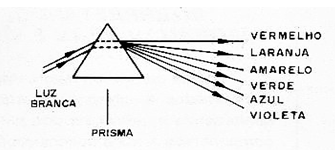 Figura 17 – Decomposição da luz
Figura 17 – Decomposição da luz