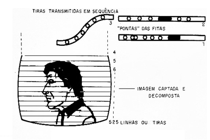 Figura 19 – Decomposição de imagem em linhas
Figura 19 – Decomposição de imagem em linhas