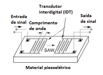 Figura 1 – Princípio de funcionamento
