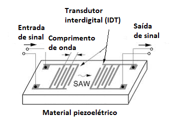 Figura 1 – Princípio de funcionamento
