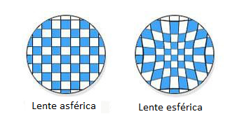 Figura 1 – Distorções da lente esférica
