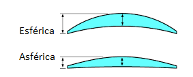 Figura 2 – As lentes esféricas são mais finas
Figura 2 – As lentes esféricas são mais finas