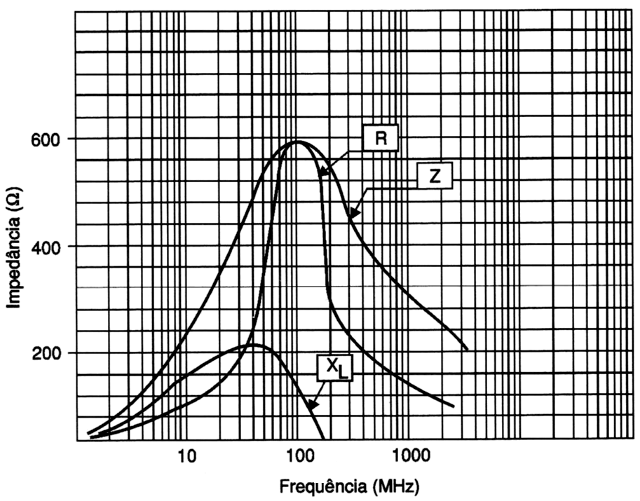Curva típica de impedância x frequêcia de um anel de ferrite.
Curva típica de impedância x frequêcia de um anel de ferrite.