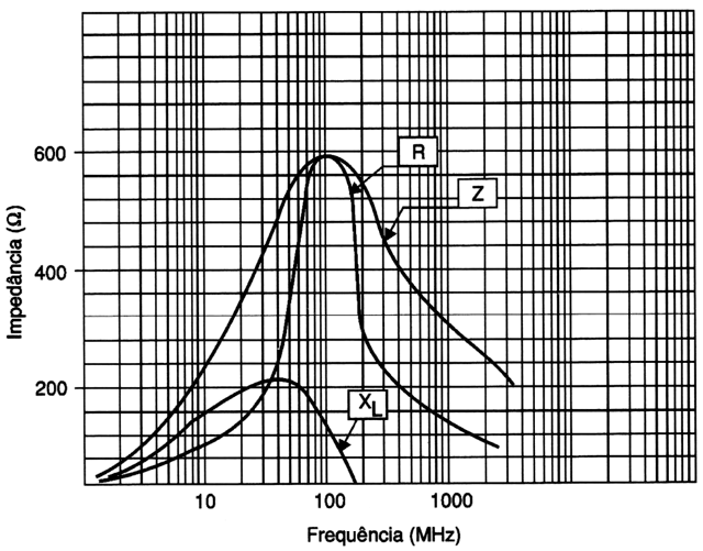Curva típica de impedância x frequêcia de um anel de ferrite.
