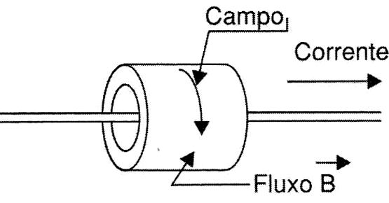 Indução de corrente num anel de ferrite.
Indução de corrente num anel de ferrite.